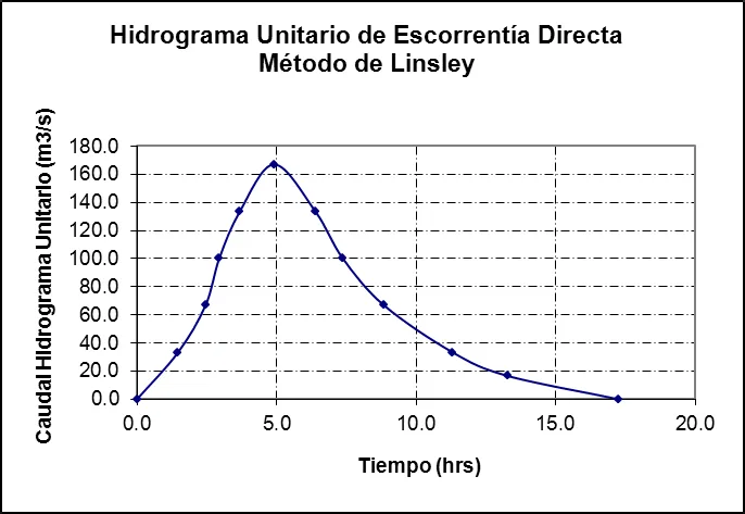 Hidrograma unitario de escorrentía directa, método de Linsley, del estudio
